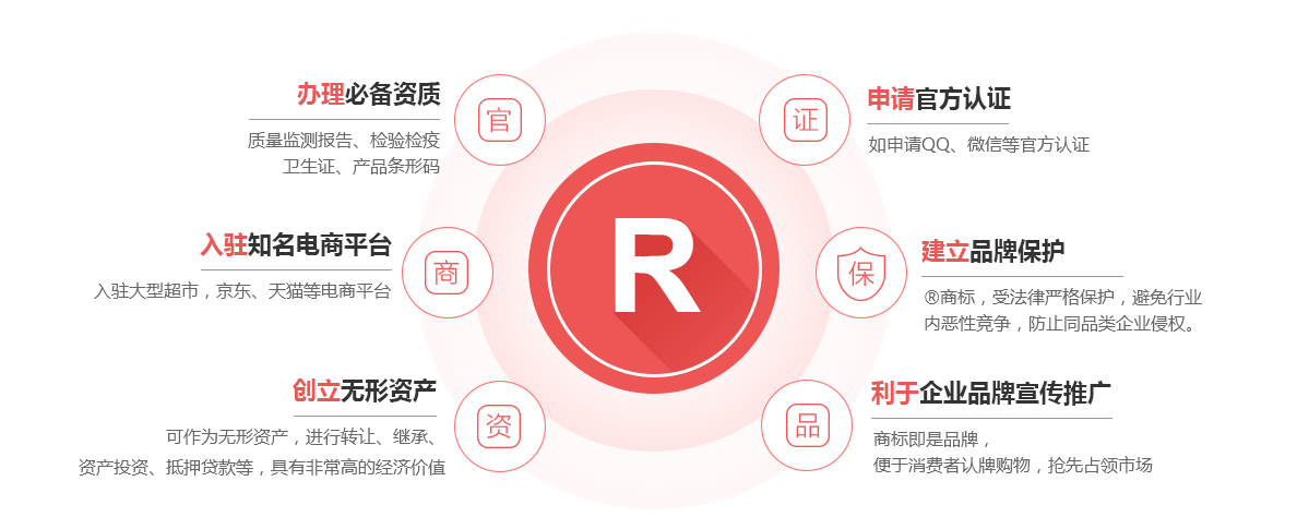 新邵商标注册的作用